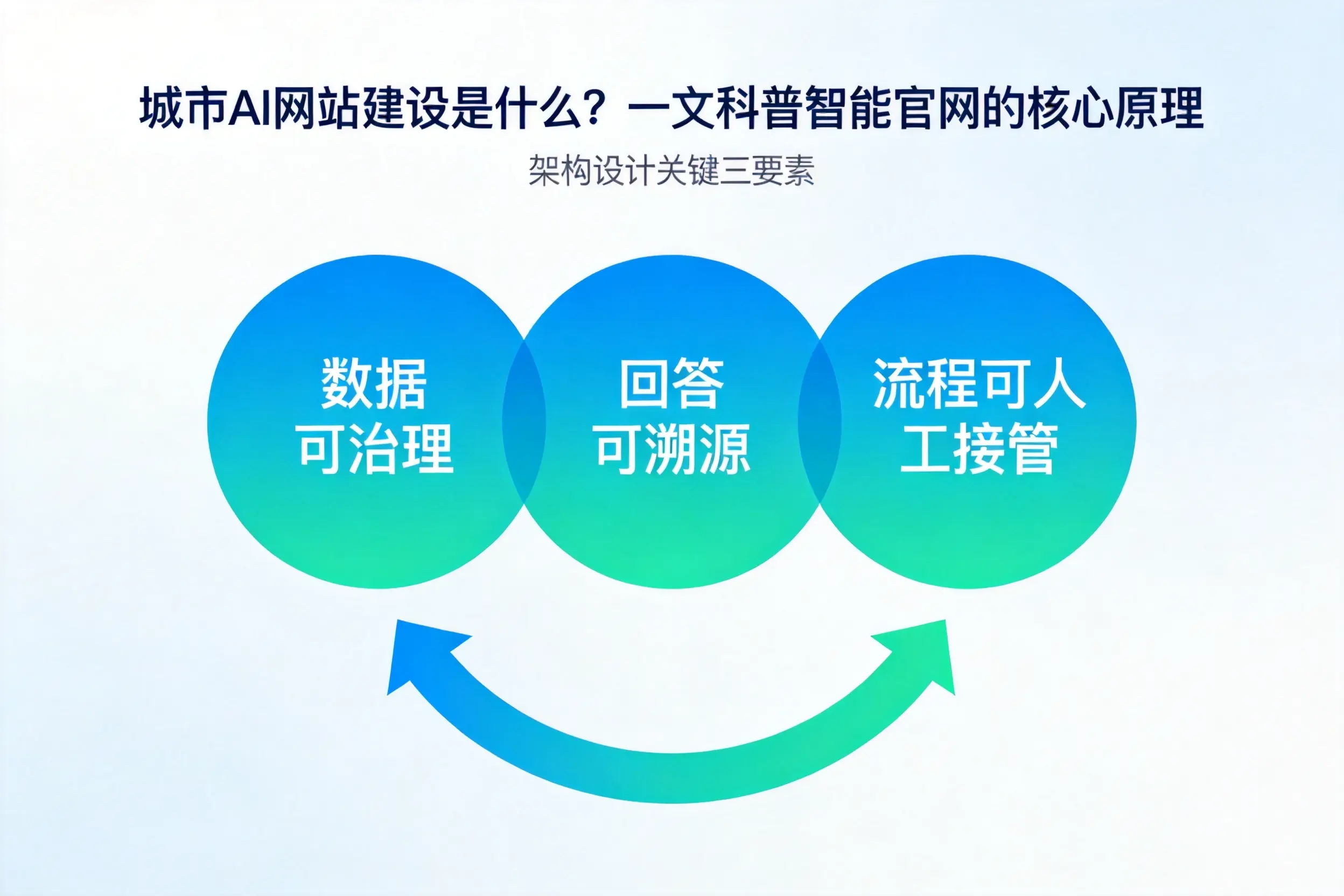 深圳AI网站建设是什么?一文科普智能官网的核心原理