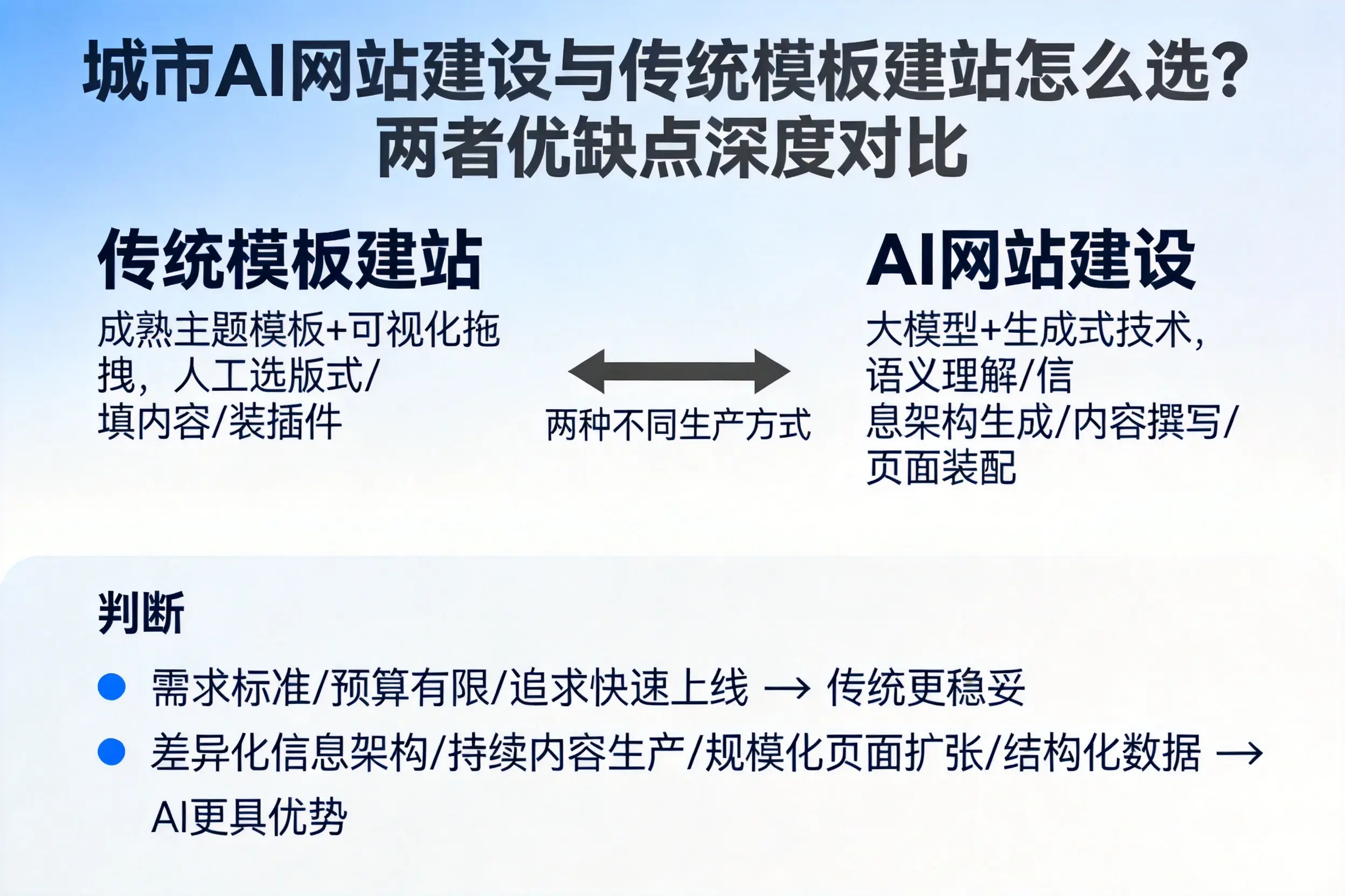 深圳AI网站建设与传统模板建站怎么选？两者优缺点深度对比