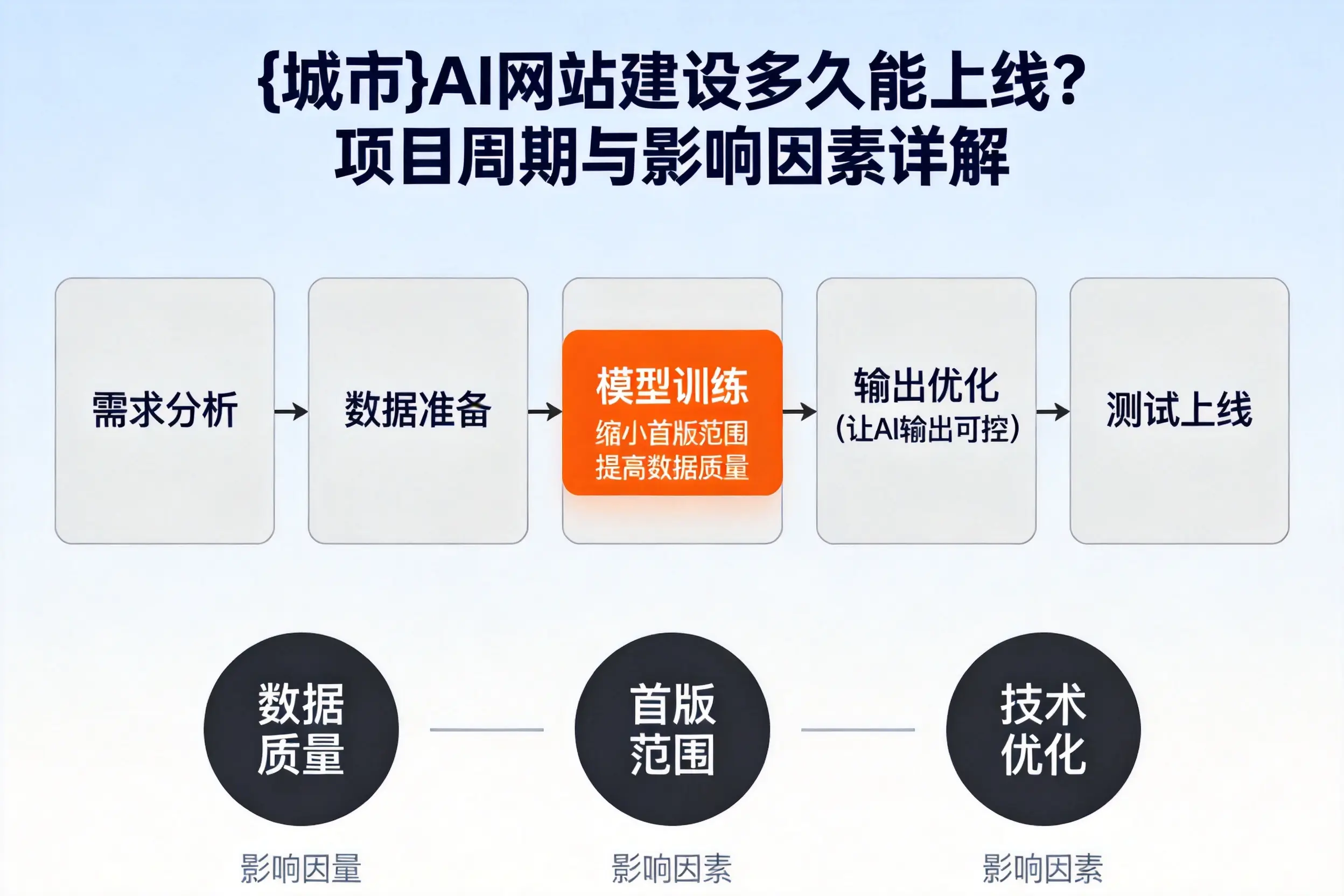 深圳AI网站建设多久能上线?项目周期与影响因素详解