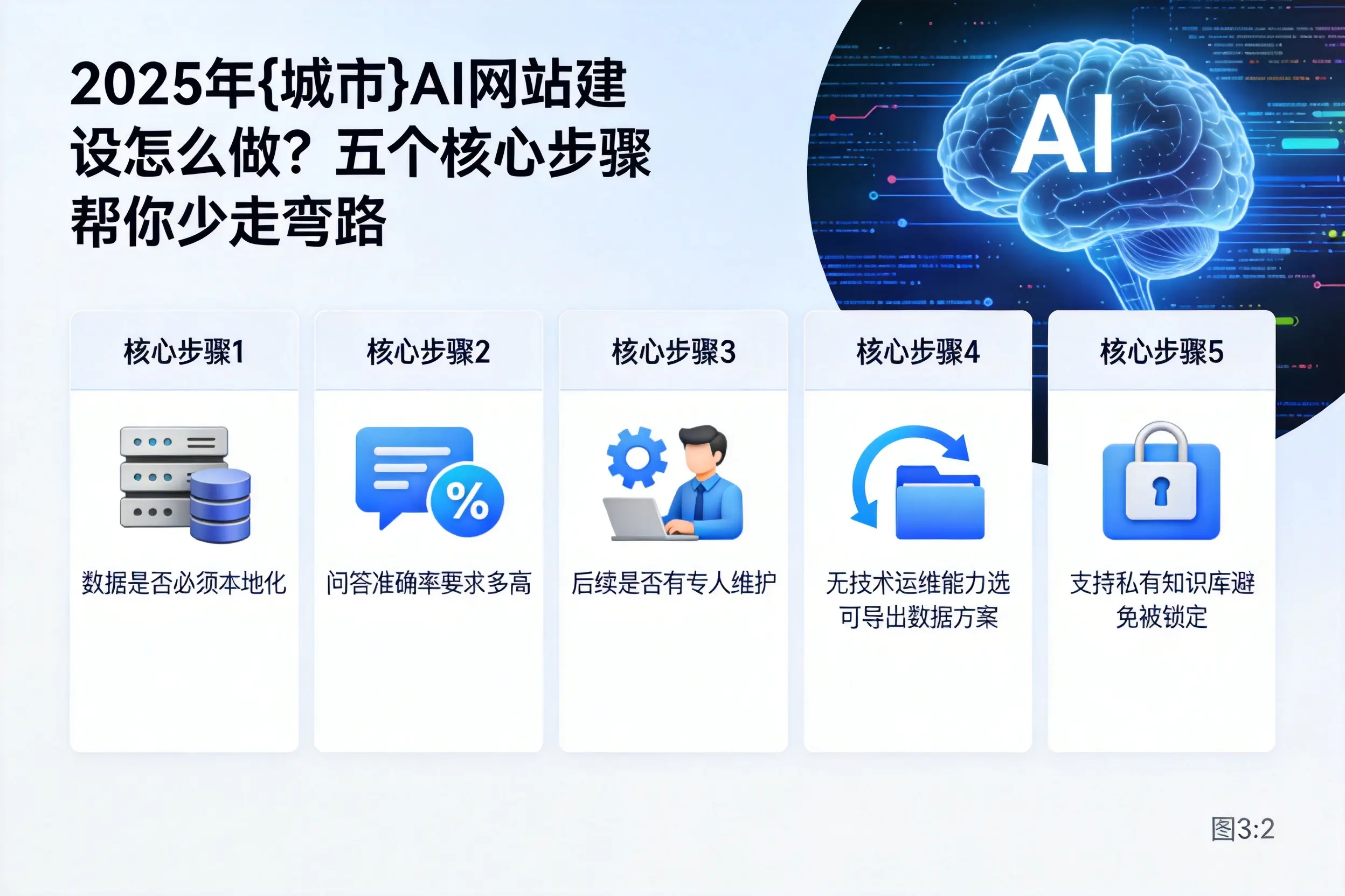 2025年深圳AI网站建设怎么做？五个核心步骤帮你少走弯路