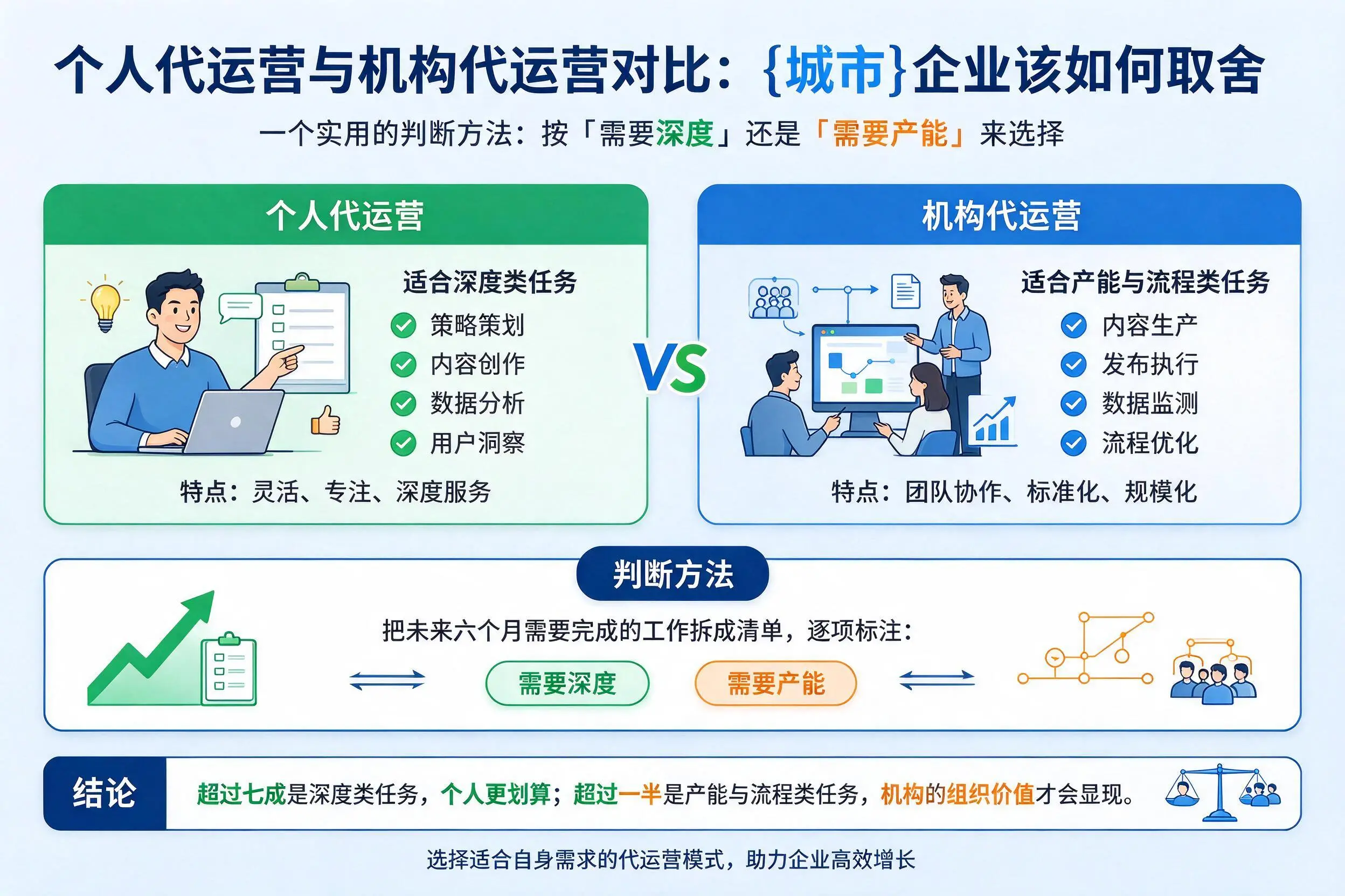个人代运营与机构代运营对比:深圳企业该如何取舍