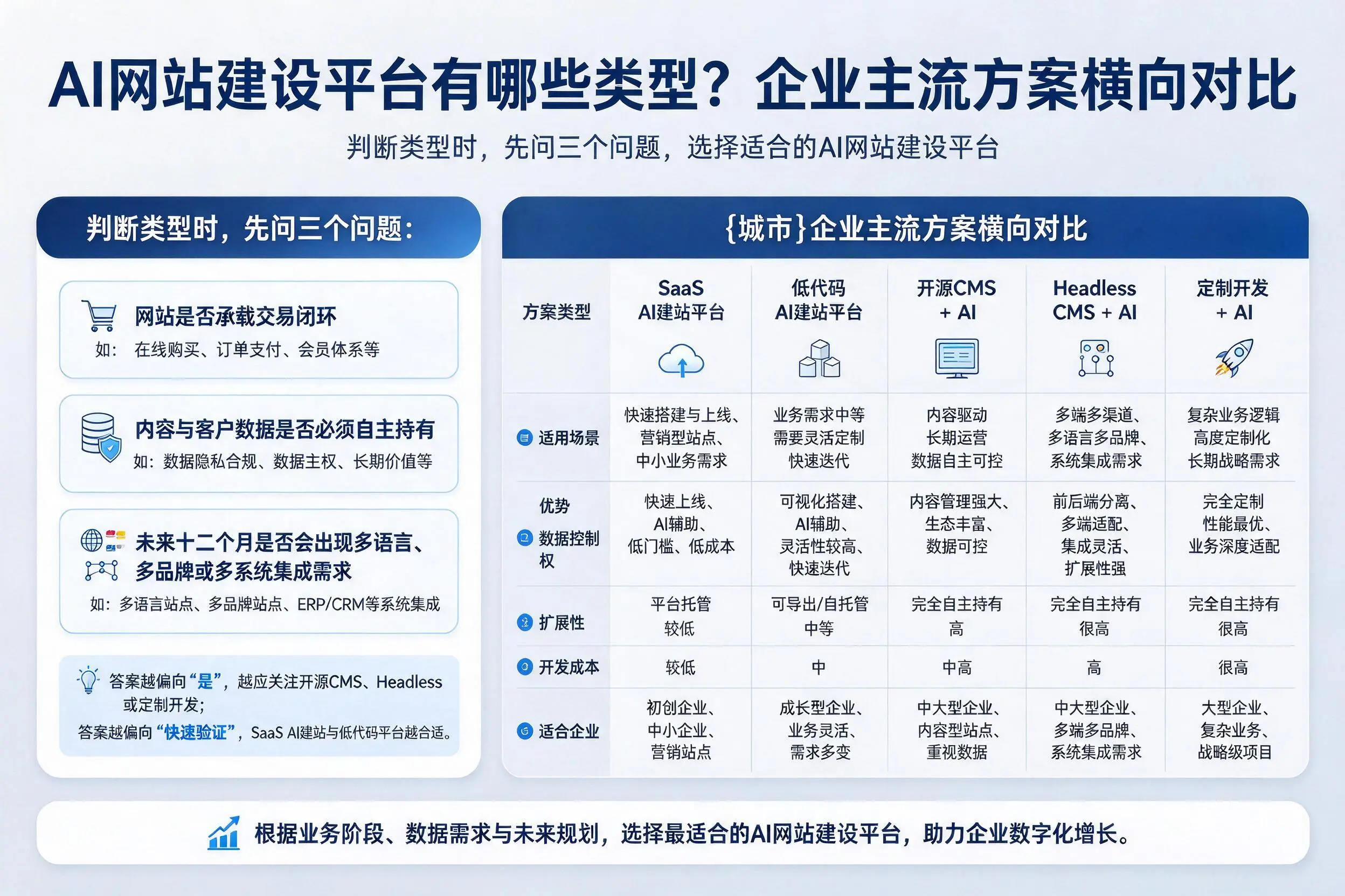 AI网站建设平台有哪些类型？深圳企业主流方案横向对比