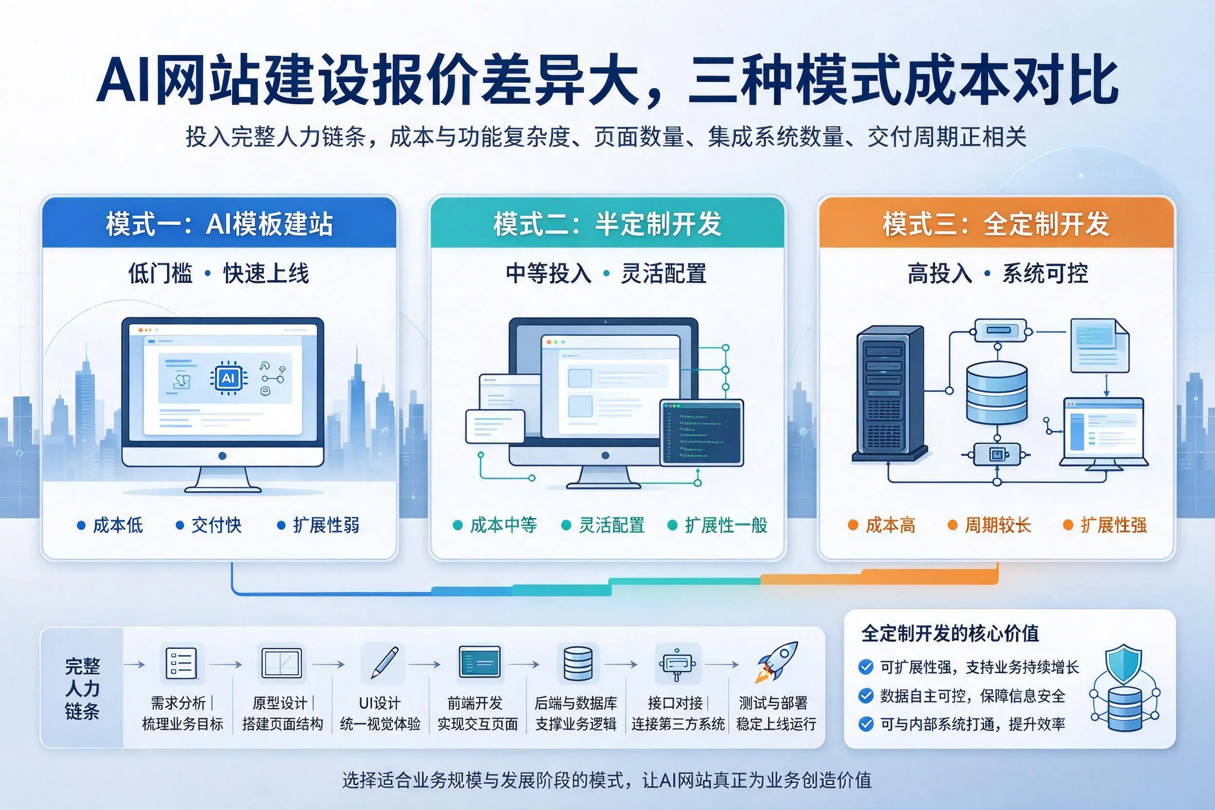 深圳AI网站建设报价差异大，三种模式成本对比