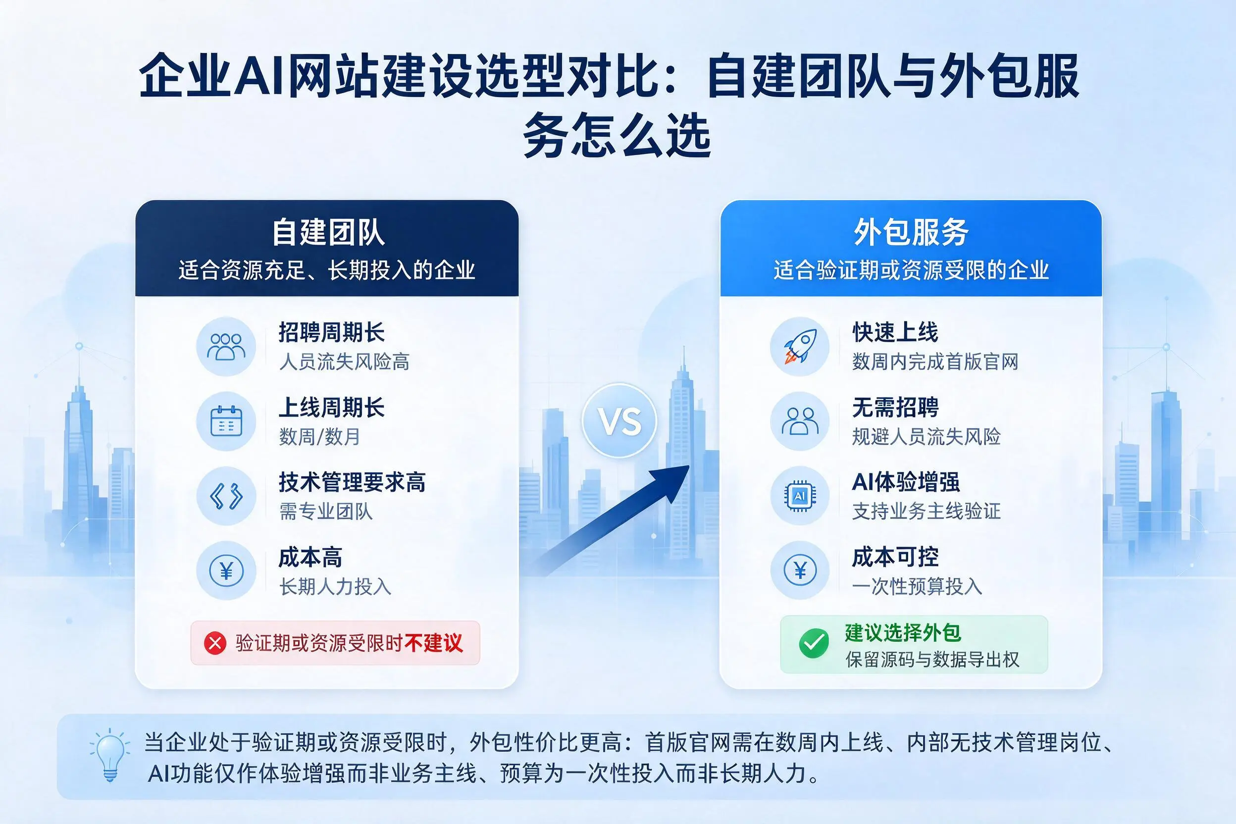 深圳企业AI网站建设选型对比：自建团队与外包服务怎么选