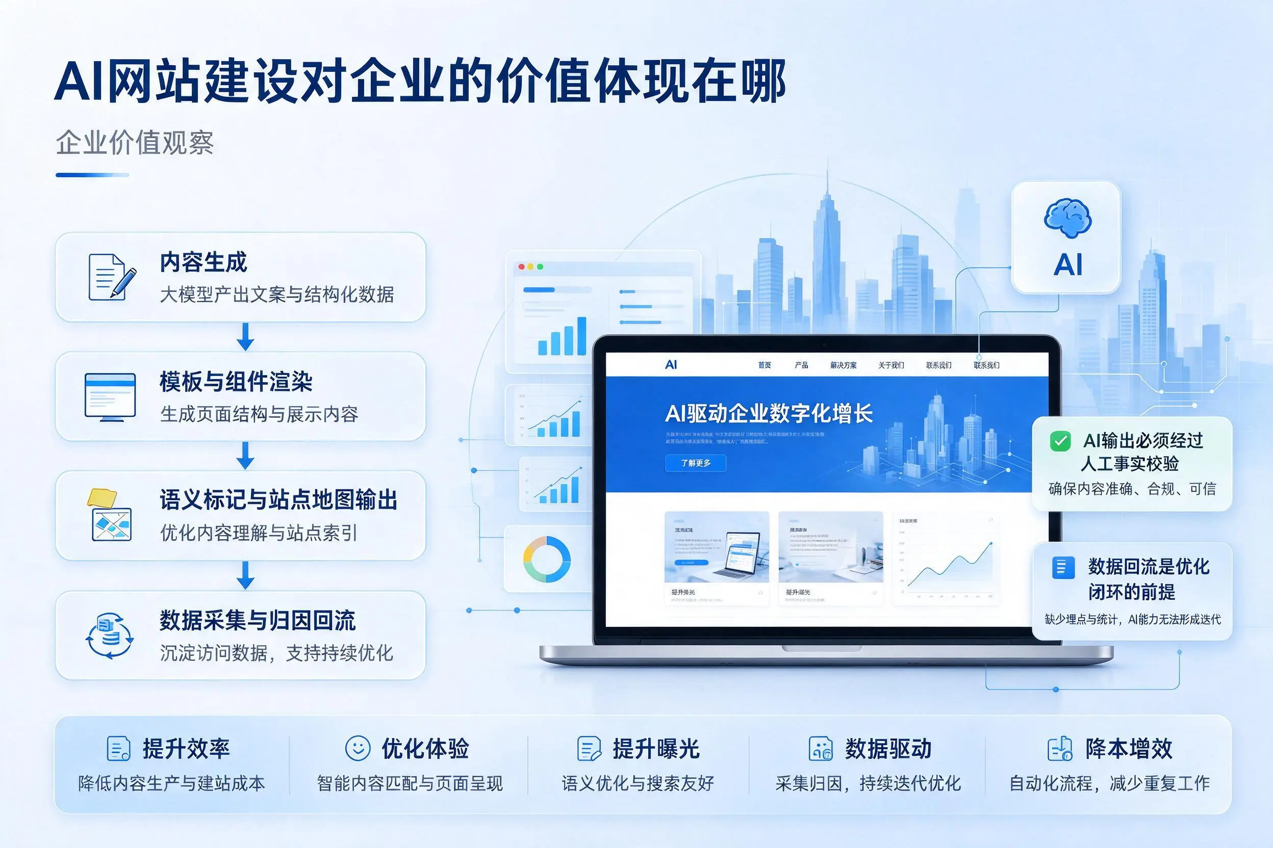 AI网站建设对企业的价值体现在哪，深圳实践观察
